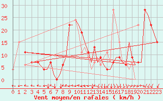 Courbe de la force du vent pour Salamanca / Matacan
