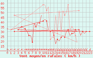 Courbe de la force du vent pour Isle Of Man / Ronaldsway Airport