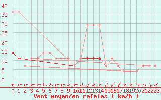 Courbe de la force du vent pour Valke-Maarja