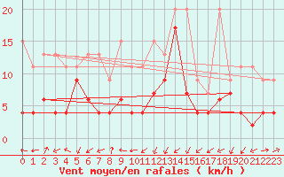 Courbe de la force du vent pour Naluns / Schlivera