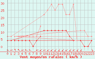 Courbe de la force du vent pour Kempten