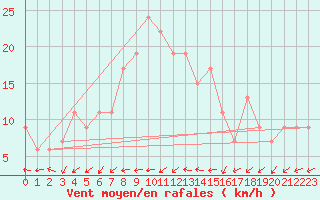 Courbe de la force du vent pour Dunkeswell Aerodrome