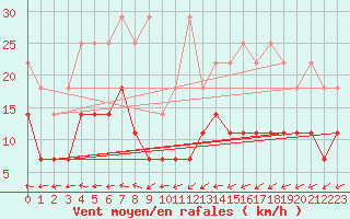 Courbe de la force du vent pour Neuruppin