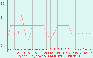 Courbe de la force du vent pour Viana Do Castelo-Chafe