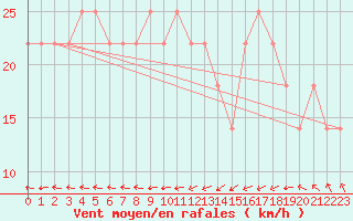 Courbe de la force du vent pour Jauerling