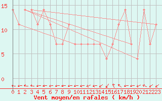 Courbe de la force du vent pour Maopoopo Ile Futuna