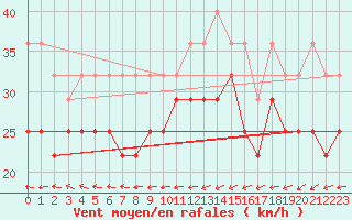 Courbe de la force du vent pour Torungen Fyr