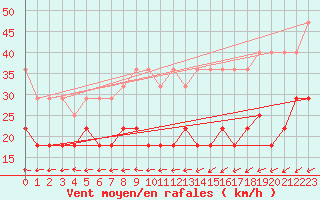 Courbe de la force du vent pour Kahler Asten