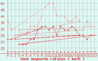 Courbe de la force du vent pour Lauwersoog Aws