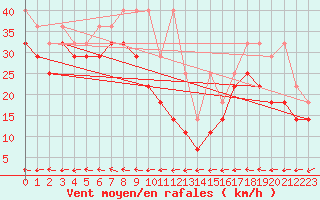 Courbe de la force du vent pour Weinbiet