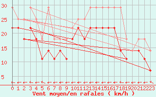 Courbe de la force du vent pour Aix-la-Chapelle (All)