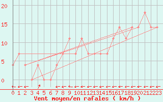 Courbe de la force du vent pour Ried Im Innkreis