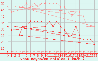 Courbe de la force du vent pour Bagaskar