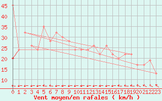 Courbe de la force du vent pour Abed