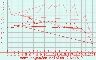 Courbe de la force du vent pour Grand Saint Bernard (Sw)