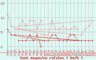 Courbe de la force du vent pour Schiers