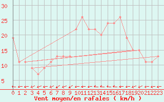 Courbe de la force du vent pour Scampton