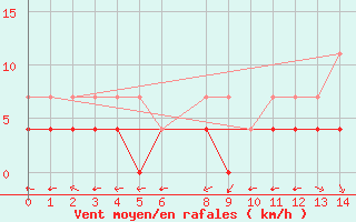 Courbe de la force du vent pour Cacado