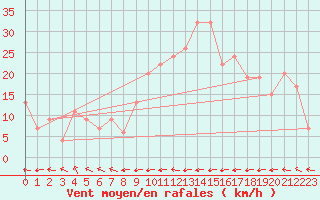 Courbe de la force du vent pour Santander (Esp)