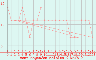 Courbe de la force du vent pour Kuemmersruck