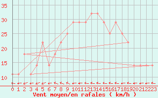 Courbe de la force du vent pour Helsinki Harmaja