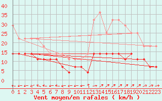 Courbe de la force du vent pour Arraial Do Cabo