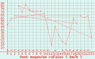 Courbe de la force du vent pour Monte Terminillo