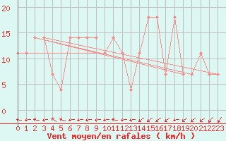 Courbe de la force du vent pour Kopaonik