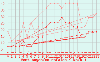 Courbe de la force du vent pour Hupsel Aws