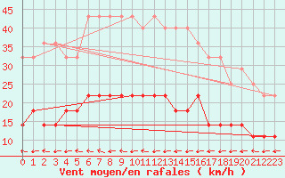 Courbe de la force du vent pour Kokemaki Tulkkila