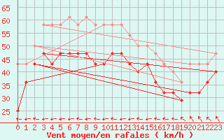 Courbe de la force du vent pour Skagsudde