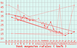 Courbe de la force du vent pour Isle Of Man / Ronaldsway Airport