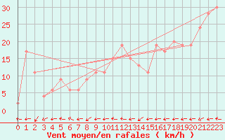 Courbe de la force du vent pour Gibraltar (UK)