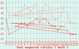 Courbe de la force du vent pour Tomelloso
