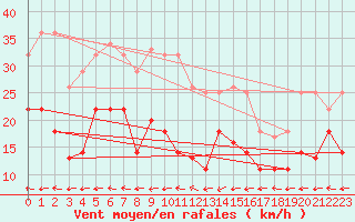Courbe de la force du vent pour Messstetten