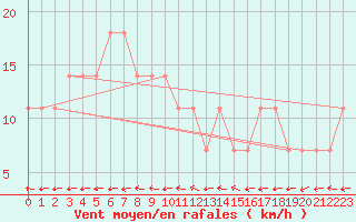 Courbe de la force du vent pour Meppen