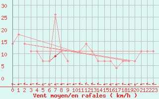 Courbe de la force du vent pour Maopoopo Ile Futuna