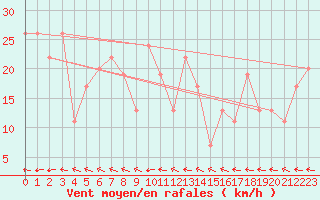 Courbe de la force du vent pour Bealach Na Ba No2