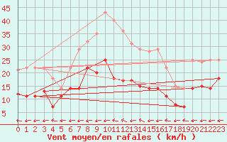 Courbe de la force du vent pour Messstetten
