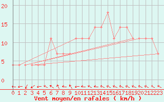 Courbe de la force du vent pour Allentsteig