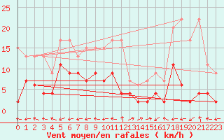 Courbe de la force du vent pour Sion (Sw)