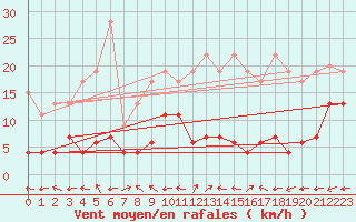 Courbe de la force du vent pour Engelberg