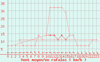 Courbe de la force du vent pour Tartu