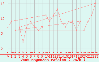 Courbe de la force du vent pour Lough Fea