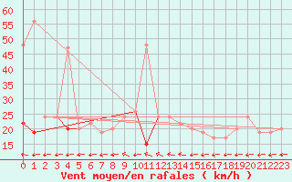 Courbe de la force du vent pour Rostherne No 2