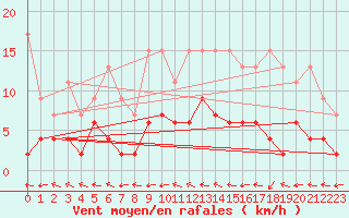 Courbe de la force du vent pour Bivio
