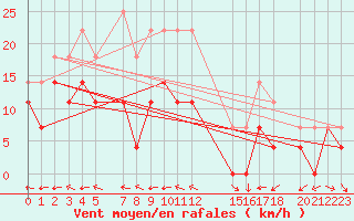 Courbe de la force du vent pour Lesce