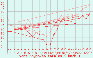 Courbe de la force du vent pour Saentis (Sw)