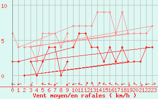 Courbe de la force du vent pour Locarno-Magadino