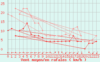 Courbe de la force du vent pour Geisenheim